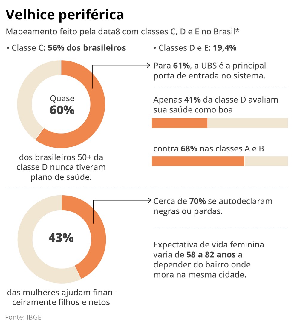 Infográfico sobre envelhecimento 1 — Foto: Arte