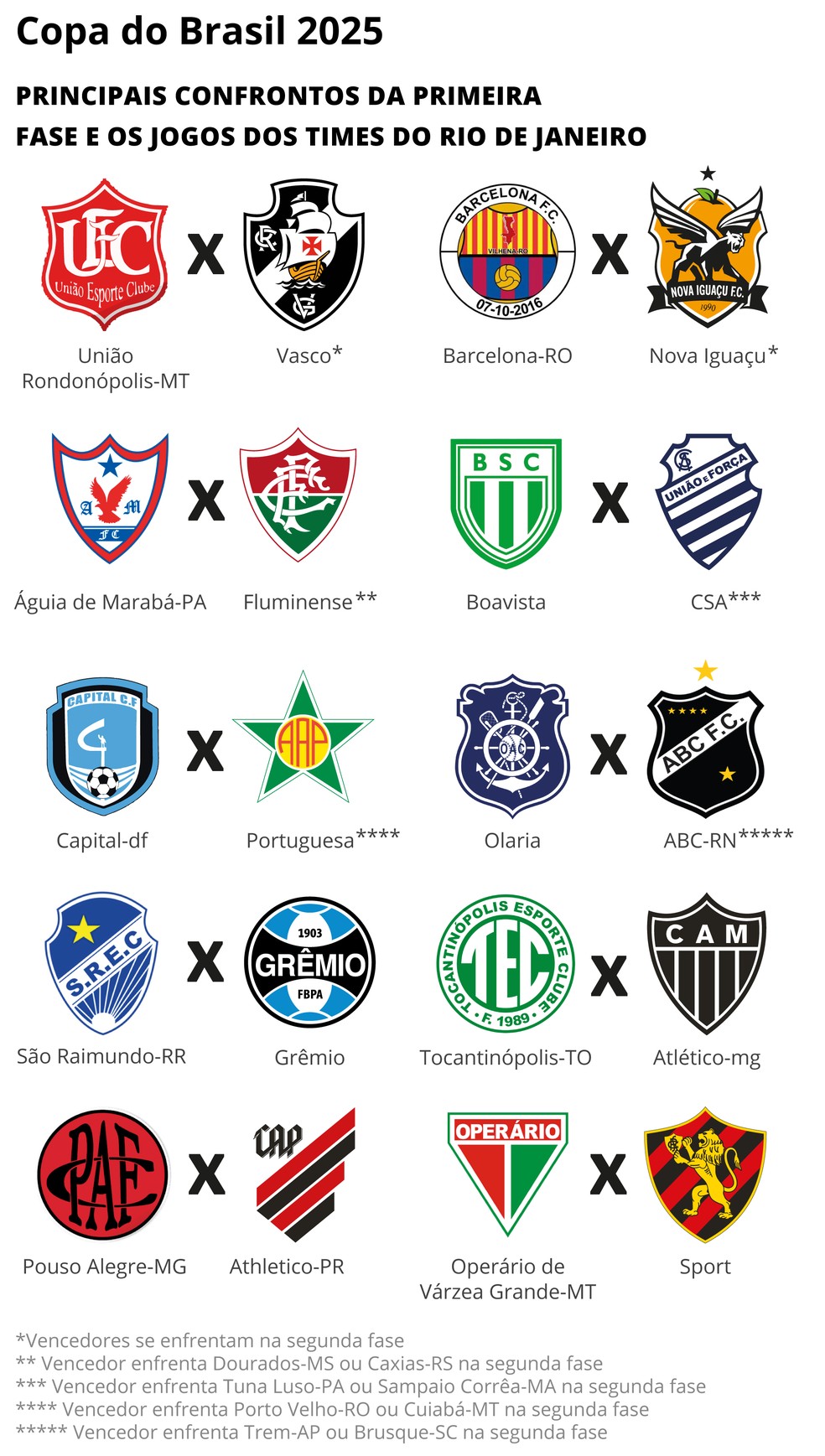 Principais confrontos, incluindo os times do Rio de Janeiro na primeira fase da Copa do Brasil de 2025 — Foto: Editoria de Arte