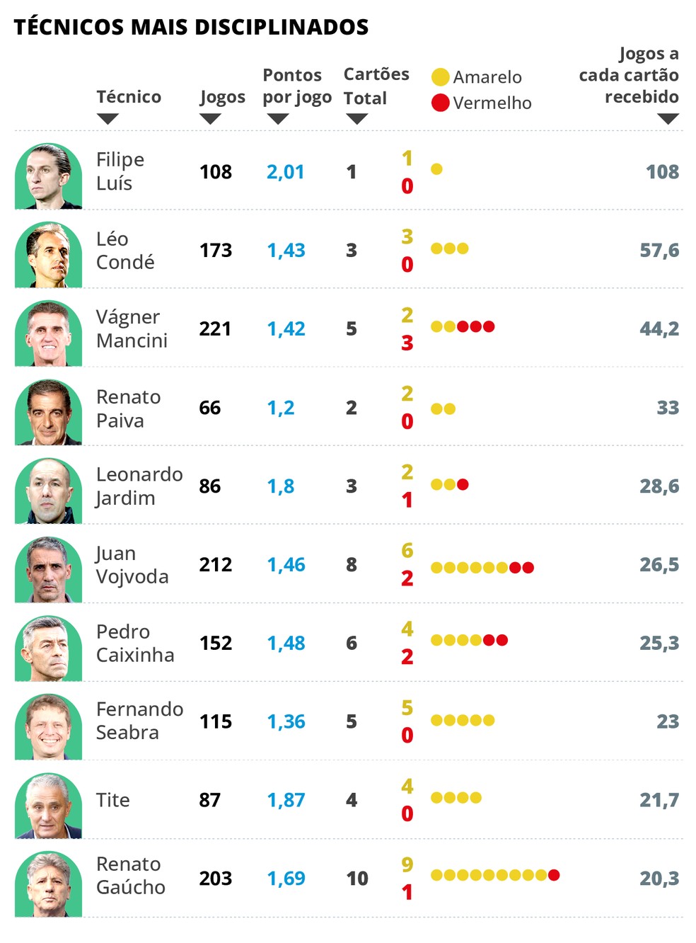 Técnicos mais disciplinados do futebol brasileiro — Foto: Editoria de Arte