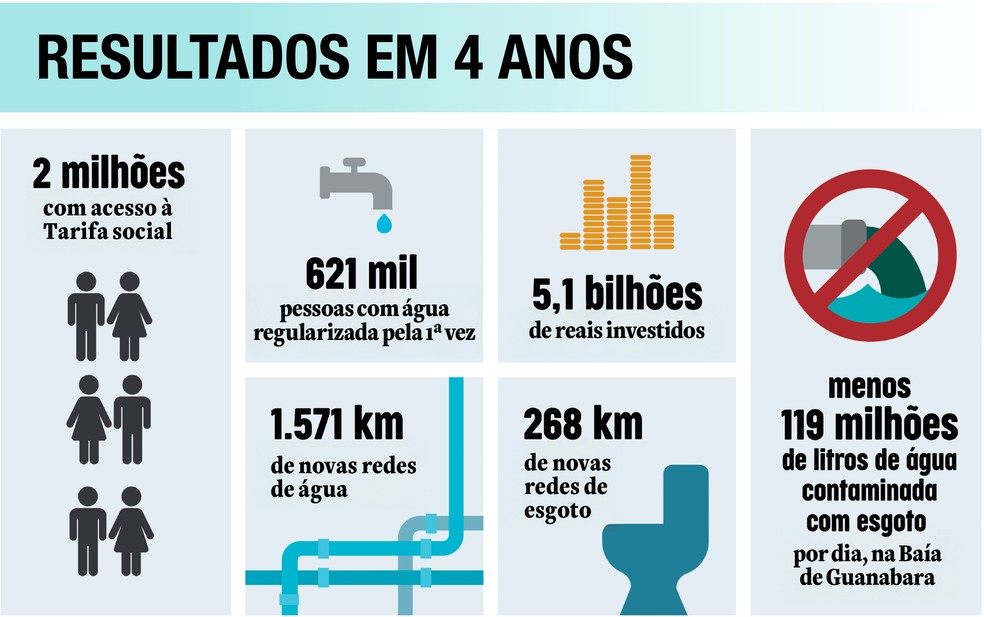 Resultados em 4 anos — Foto: Divulgação