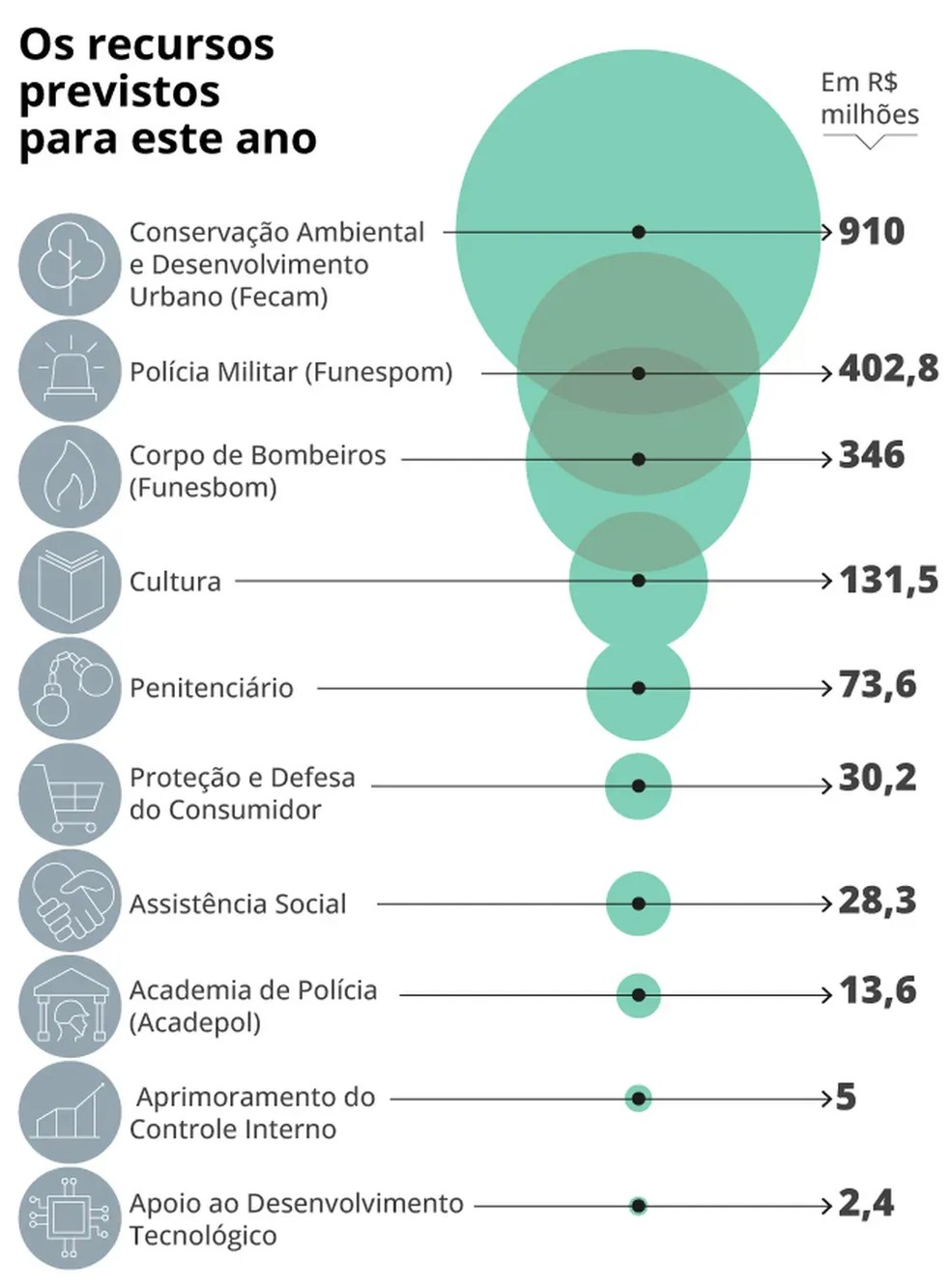 Recursos previstos para 2023 — Foto: Editoria de arte
