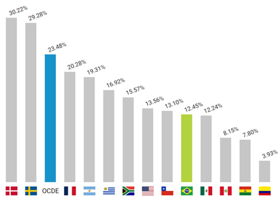 Dados de setor da administração pública dos países — Foto: Fonte: https://dados.republica.org/pessoas-do-setor-publico/dados