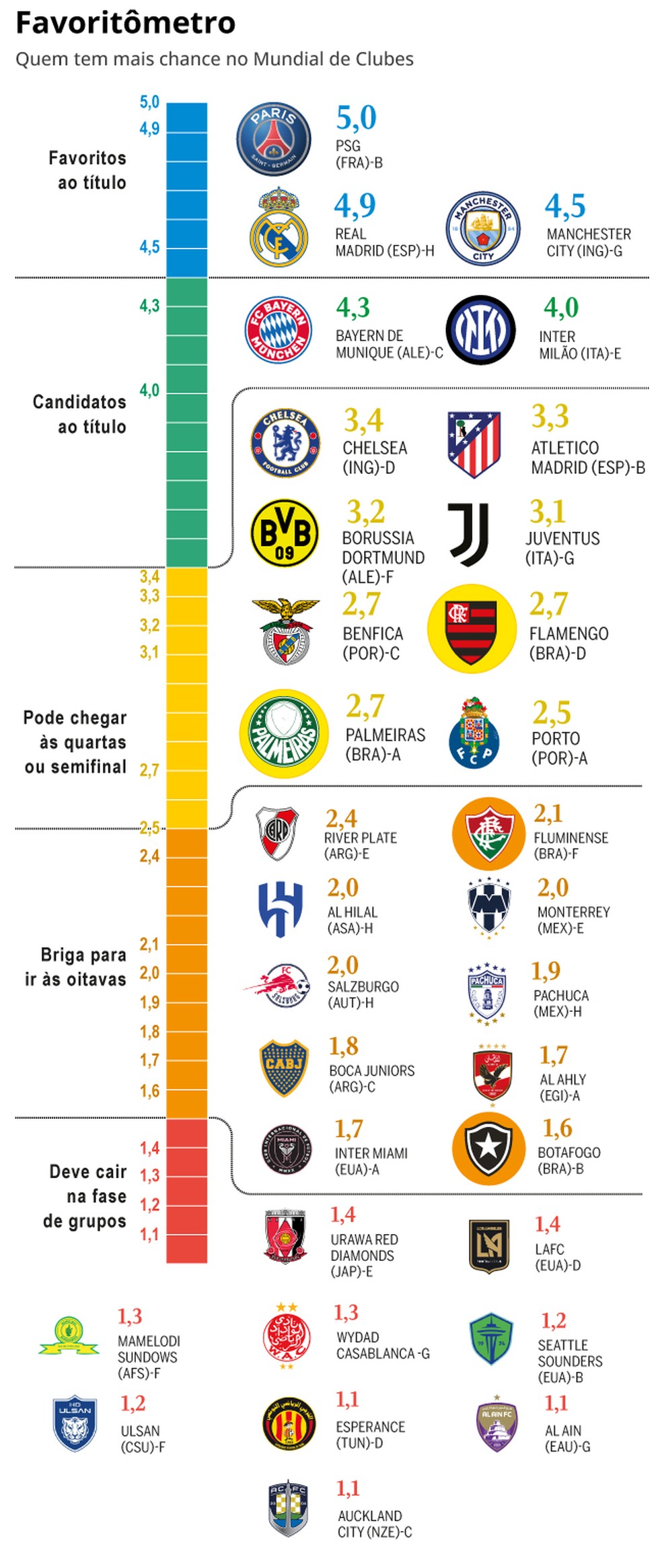 Favoritômetro do Mundial de Clubes — Foto: Editoria de Arte