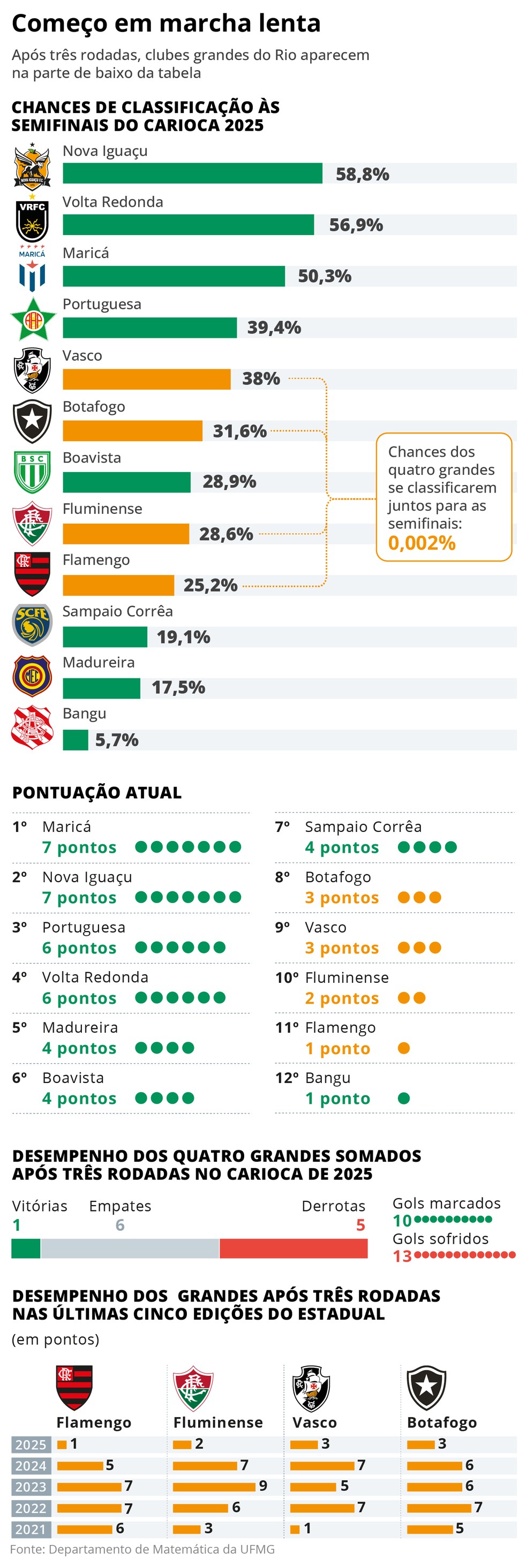 Probabilidades do Campeonato Carioca 2025 ? Foto: Editoria de arte/O GLOBO