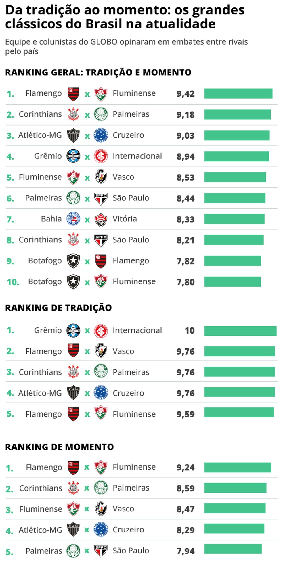 O ranking de clássicos da Série A do EXTRA — Foto: Editoria de arte/EXTRA