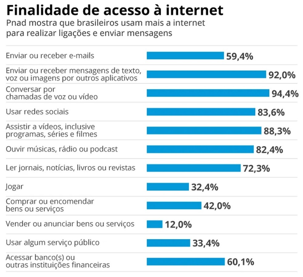 Motivos para o uso da internet no Brasil — Foto: Editoria de arte