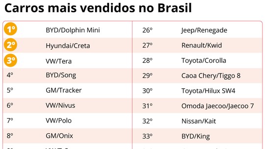 Avanço de veículos chineses no Brasil reduz preços de carros novos e usados Avanço de veículos chineses no Brasil reduz preços de carros novos e usados